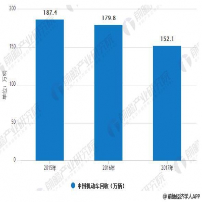 報(bào)廢汽車回收行業(yè)進(jìn)入快速提升期 千億市場爆發(fā)即將到來