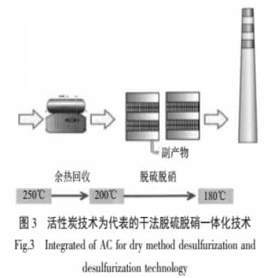 焦化廠(chǎng)傳統(tǒng)脫硫脫硝工藝的比較