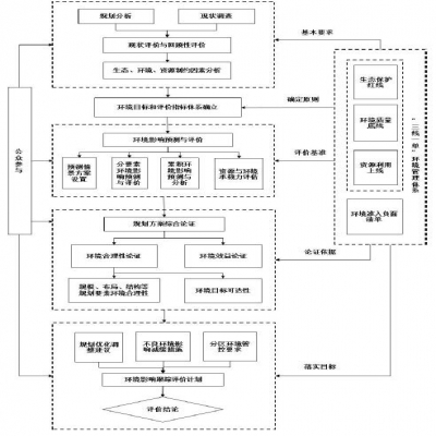 生態(tài)環(huán)境部：《規(guī)劃環(huán)境影響評價技術(shù)導則 總綱（征求意見稿）》