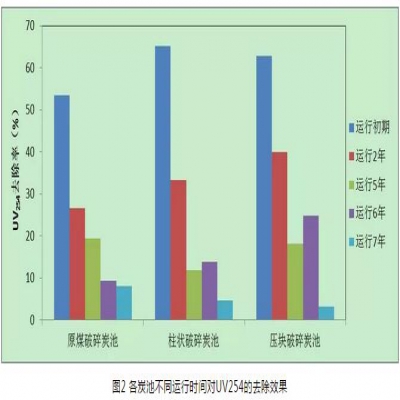 給水深度處理工藝中活性炭選用、失效判定及運(yùn)行管理