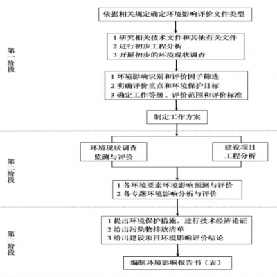 關于環(huán)境影響評價工作內容和周期的相關說明