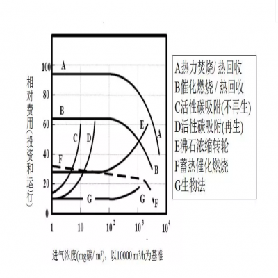 【環(huán)保智庫】廢氣處理9大工藝、適用范圍、成本控制