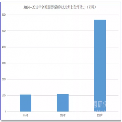 1500億！農(nóng)村污水處理的“錢景”已經(jīng)很明朗