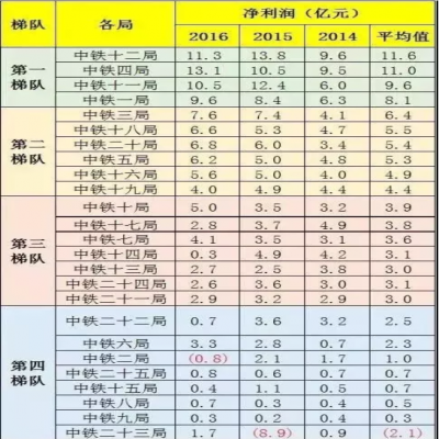 中鐵1到25局“實(shí)力”“工資”排行！