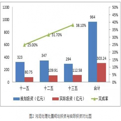 污泥綠皮書(shū)：污泥的困境如何破？