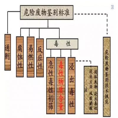 危廢：外行和專家的差別！