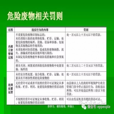 最新危廢常見違法行為及對(duì)策！50條